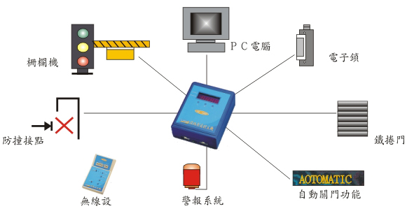門禁系統防潛回功能