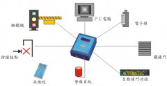 遙控主機連結周邊器材